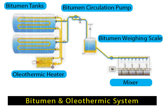 Bitumen Processes